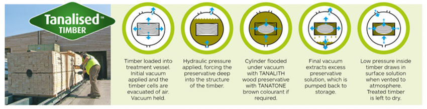 pressure treated timber